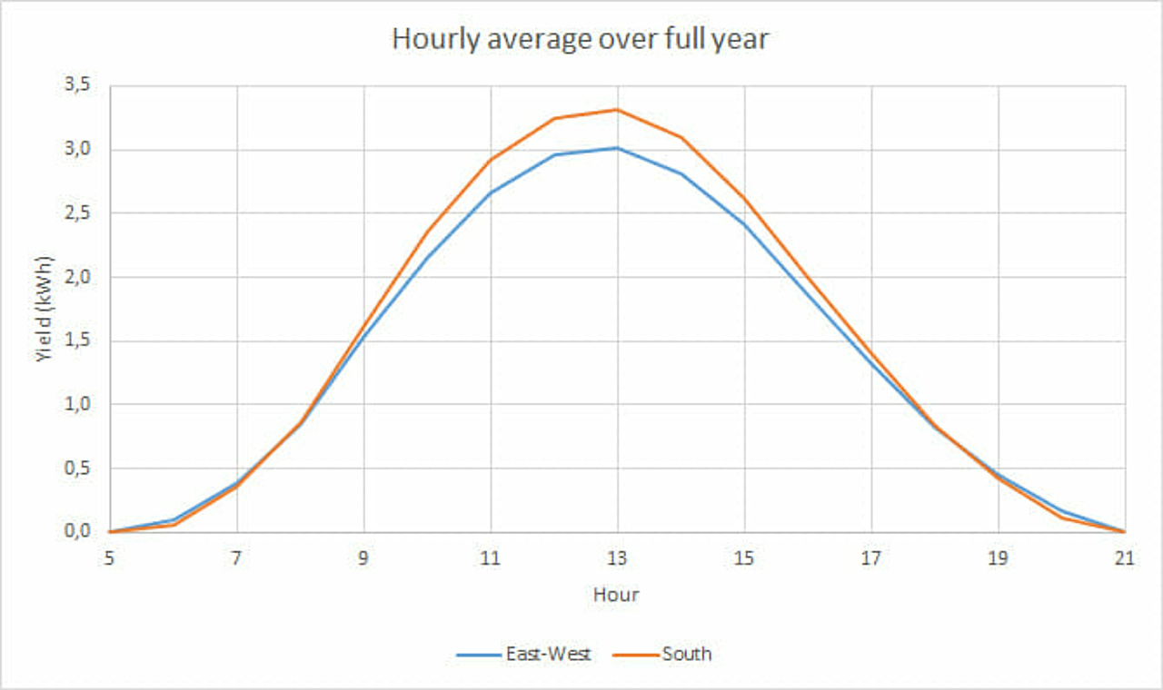 kWh Face Off! East-West Vs South | What is better? | Autarco | Autarco