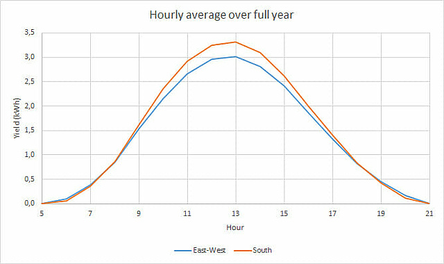 kWh Face Off! East-West Vs South | What is better? | Autarco | Autarco